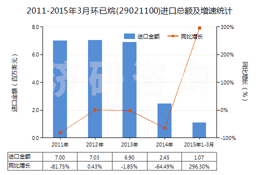 2011-2015年3月環(huán)已烷(29021100)進(jìn)口總額及增速統(tǒng)計(jì)
